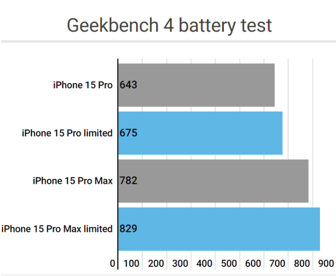 乌达apple维修站iPhone15Pro的ProMotion高刷功能耗电吗