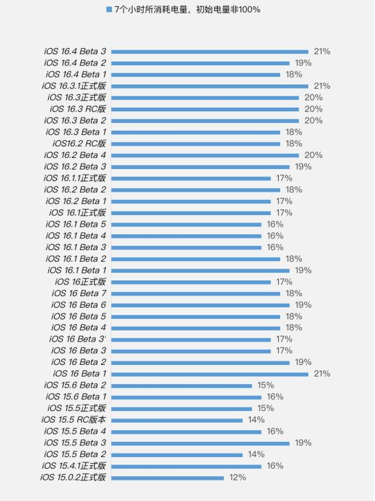 乌达苹果手机维修分享iOS 16.4 Beta 3续航跑分等测试结果汇总 