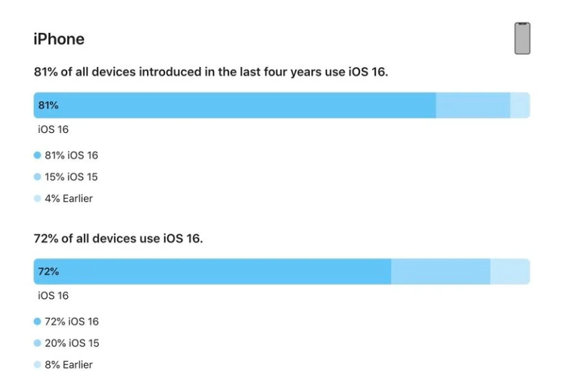 乌达苹果手机维修分享iOS 16 / iPadOS 16 安装率 