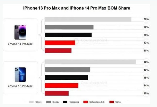 乌达苹果手机维修分享iPhone 14 Pro的成本和利润 