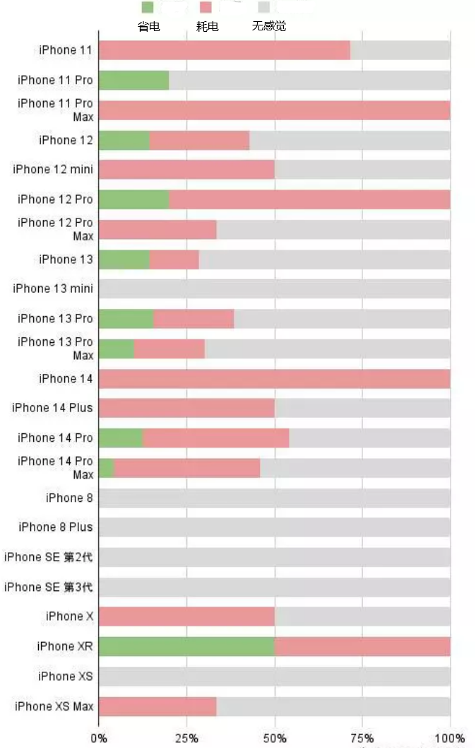 乌达苹果手机维修分享iOS16.2太耗电怎么办？iOS16.2续航不好可以降级吗？ 