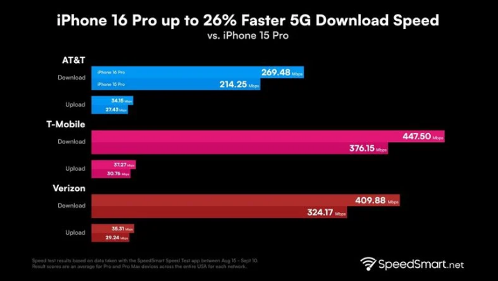 乌达苹果手机维修分享iPhone 16 Pro 系列的 5G 速度 