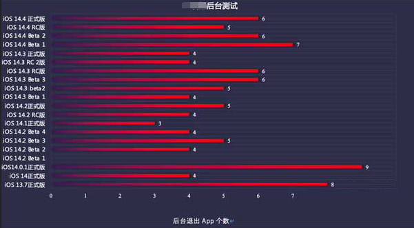 乌达苹果手机维修分享iOS14.5beta1续航怎么样 